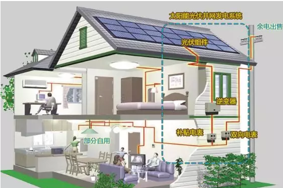 户用并网光伏发电系统标准“十全十美”